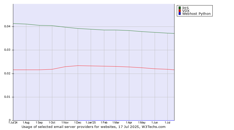 Historical trends in the usage of IHS vs. VDX vs. Webhost Python