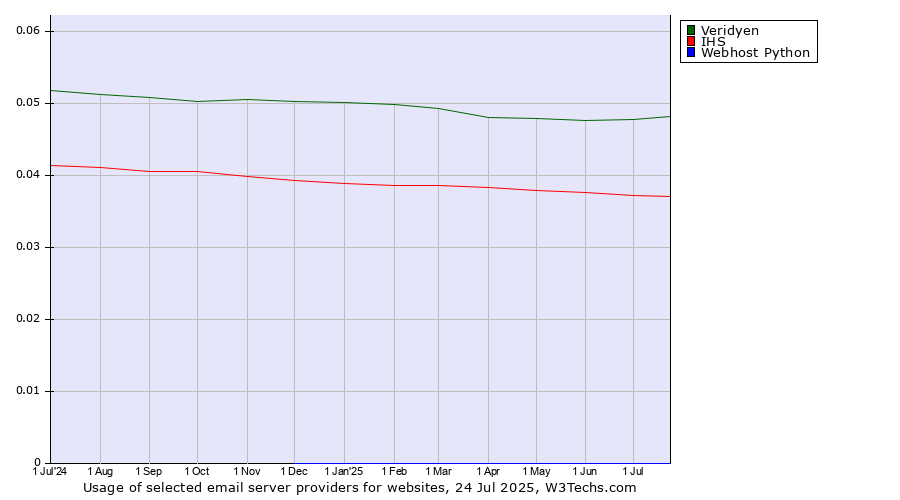 Historical trends in the usage of Veridyen vs. IHS vs. Webhost Python