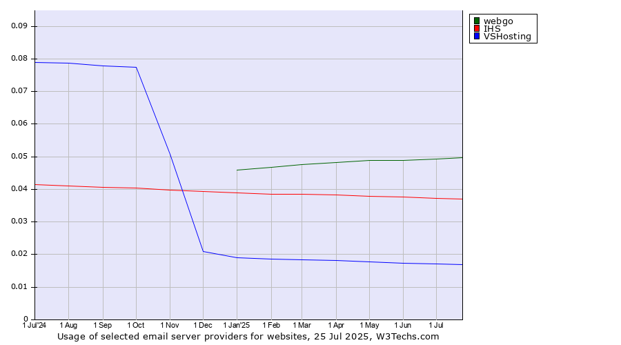 Historical trends in the usage of webgo vs. IHS vs. VSHosting