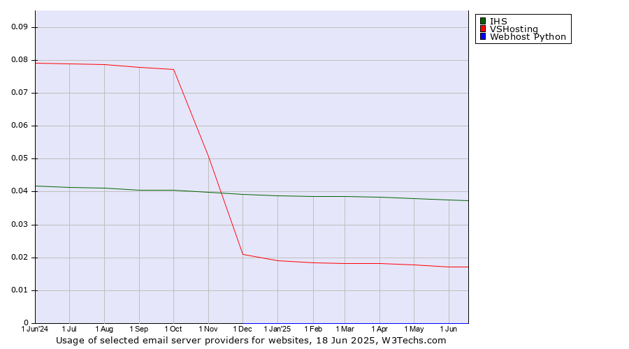 Historical trends in the usage of IHS vs. VSHosting vs. Webhost Python