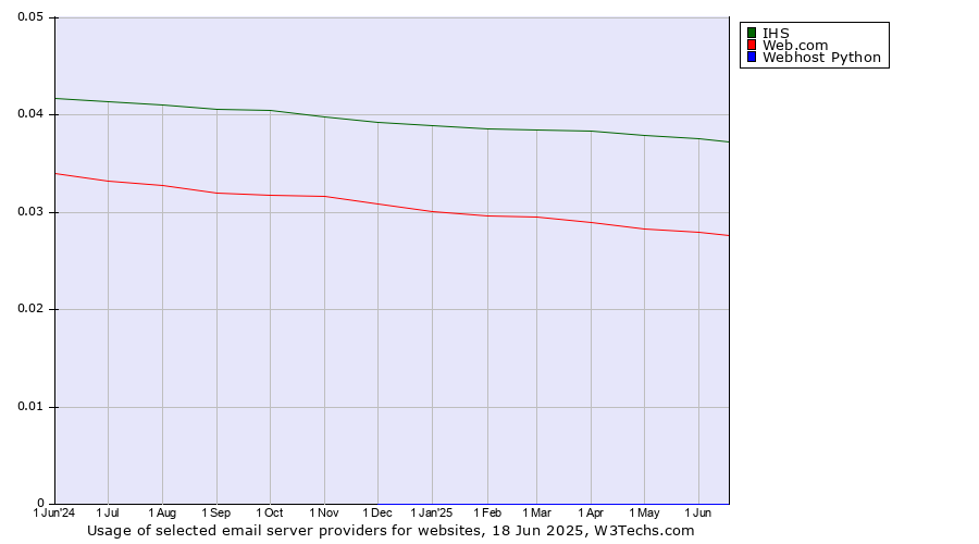 Historical trends in the usage of IHS vs. Web.com vs. Webhost Python