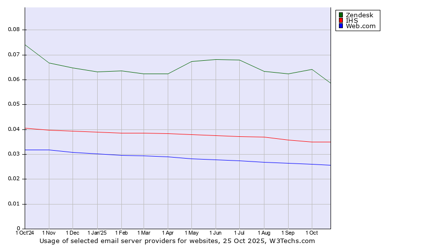 Historical trends in the usage of Zendesk vs. IHS vs. Web.com