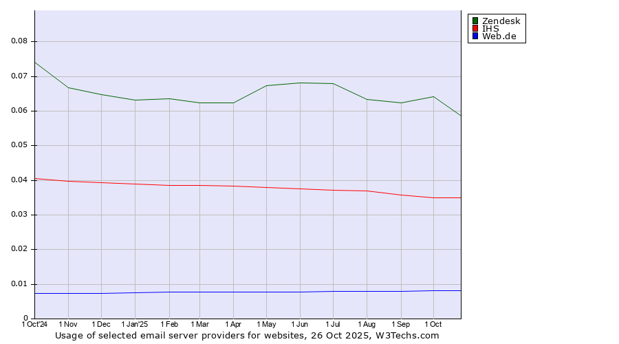 Historical trends in the usage of Zendesk vs. IHS vs. Web.de