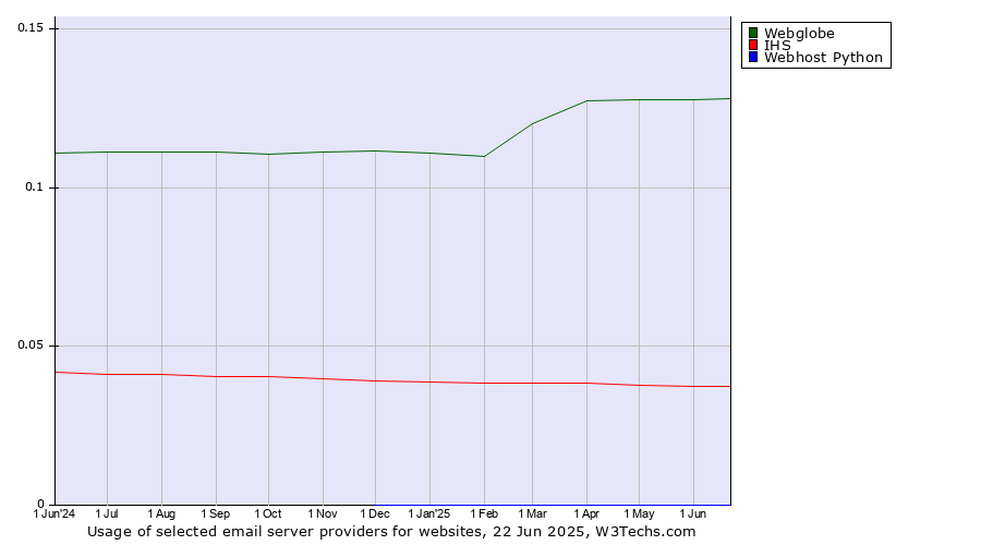 Historical trends in the usage of Webglobe vs. IHS vs. Webhost Python