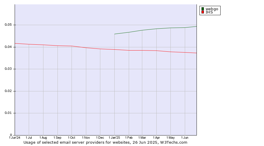 Historical trends in the usage of webgo vs. IHS