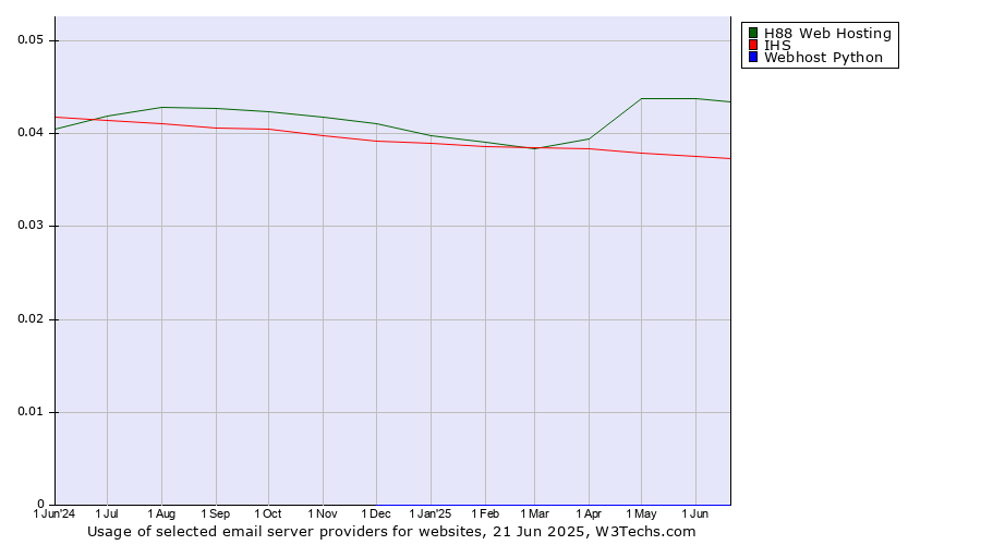 Historical trends in the usage of H88 Web Hosting vs. IHS vs. Webhost Python