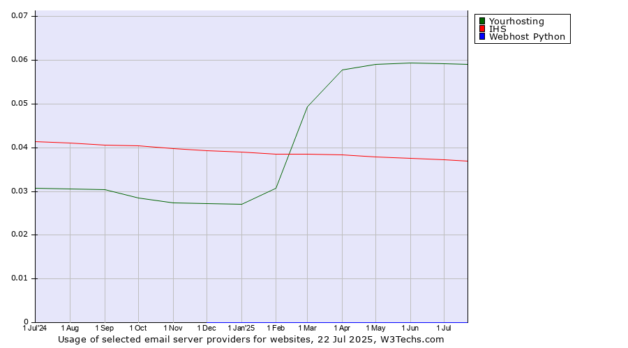 Historical trends in the usage of Yourhosting vs. IHS vs. Webhost Python