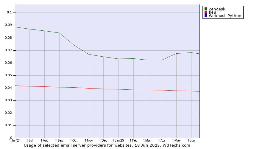 Historical trends in the usage of Zendesk vs. IHS vs. Webhost Python