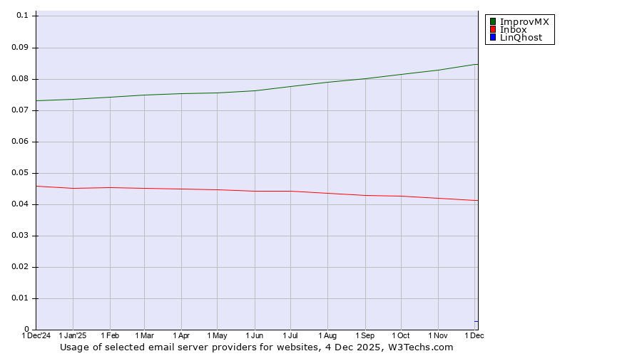 Historical trends in the usage of ImprovMX vs. Inbox vs. LinQhost