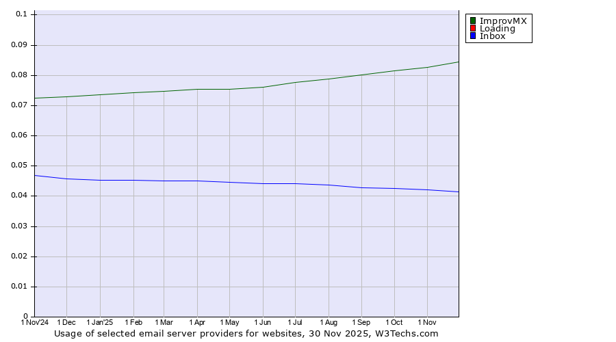 Historical trends in the usage of ImprovMX vs. Loading vs. Inbox