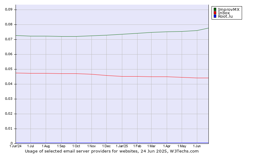 Historical trends in the usage of ImprovMX vs. Inbox vs. Root.lu