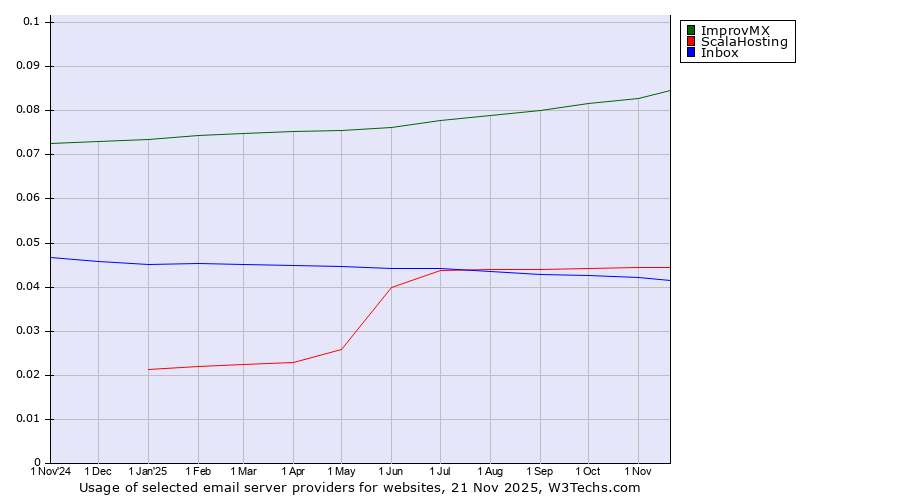 Historical trends in the usage of ImprovMX vs. ScalaHosting vs. Inbox