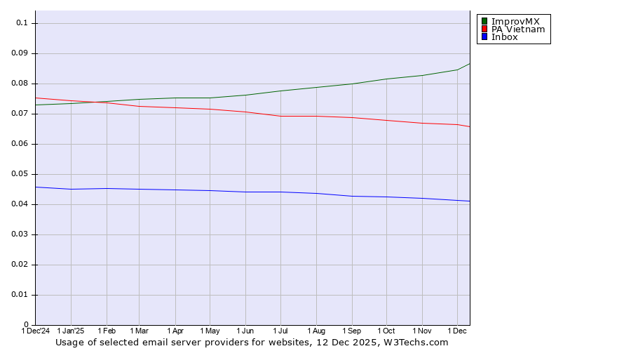 Historical trends in the usage of ImprovMX vs. PA Vietnam vs. Inbox