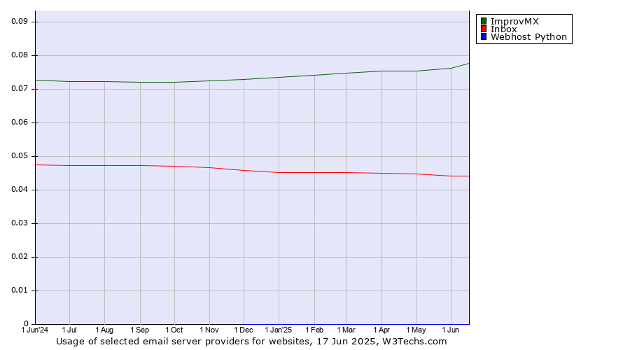 Historical trends in the usage of ImprovMX vs. Inbox vs. Webhost Python