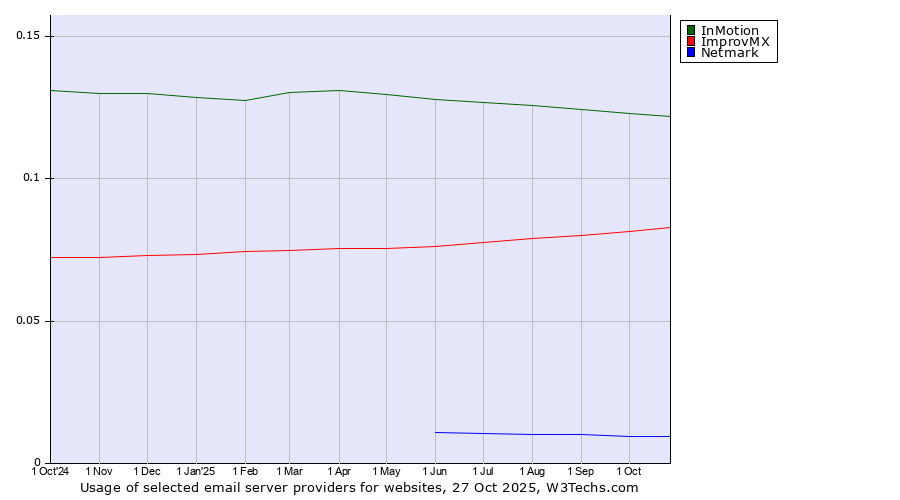 Historical trends in the usage of InMotion vs. ImprovMX vs. Netmark