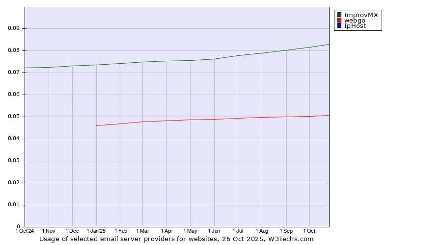 Historical trends in the usage of ImprovMX vs. webgo vs. IpHost