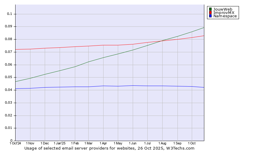 Historical trends in the usage of JouwWeb vs. ImprovMX vs. Namespace