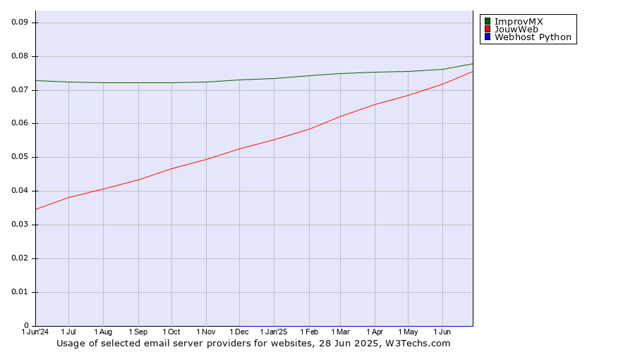 Historical trends in the usage of ImprovMX vs. JouwWeb vs. Webhost Python