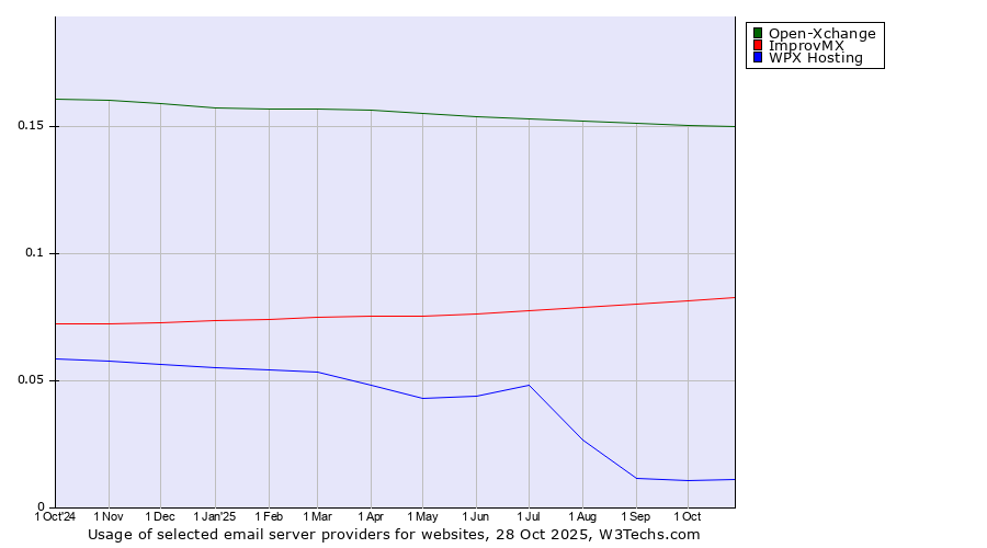 Historical trends in the usage of Open-Xchange vs. ImprovMX vs. WPX Hosting
