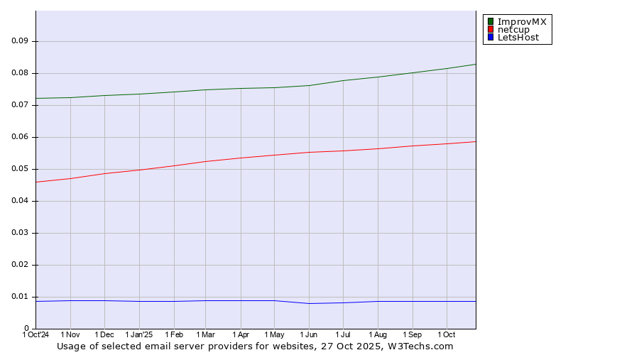 Historical trends in the usage of ImprovMX vs. netcup vs. LetsHost
