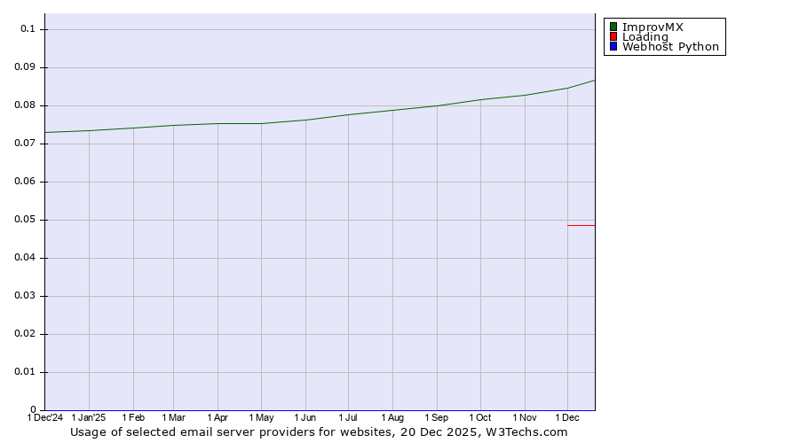 Historical trends in the usage of ImprovMX vs. Loading vs. Webhost Python