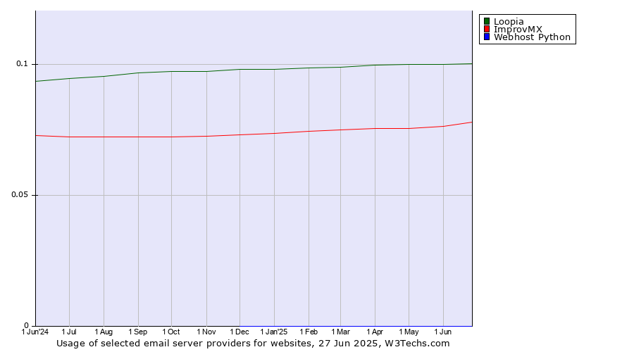 Historical trends in the usage of Loopia vs. ImprovMX vs. Webhost Python