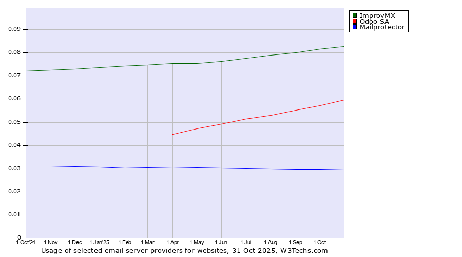 Historical trends in the usage of ImprovMX vs. Odoo SA vs. Mailprotector