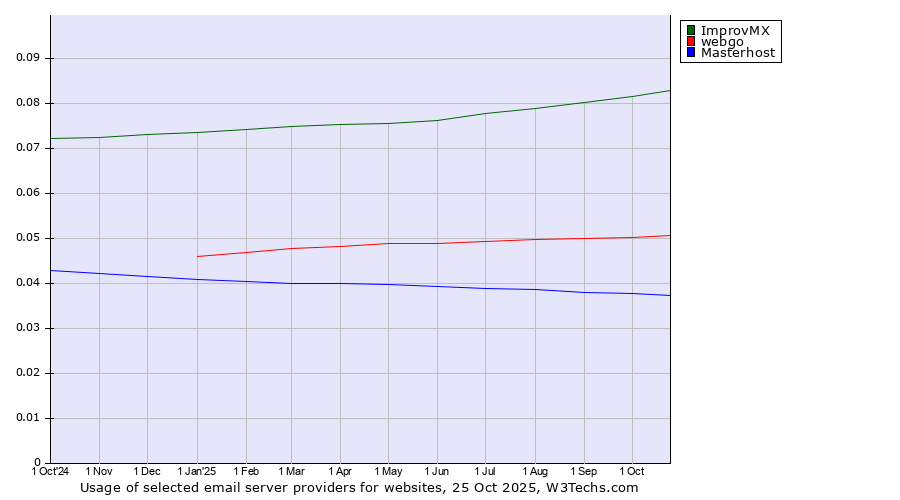 Historical trends in the usage of ImprovMX vs. webgo vs. Masterhost