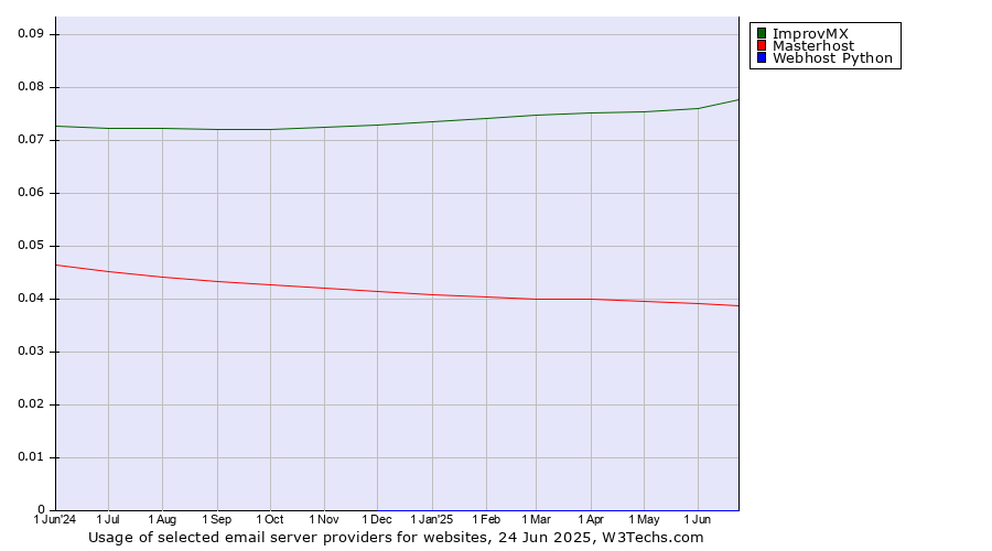 Historical trends in the usage of ImprovMX vs. Masterhost vs. Webhost Python