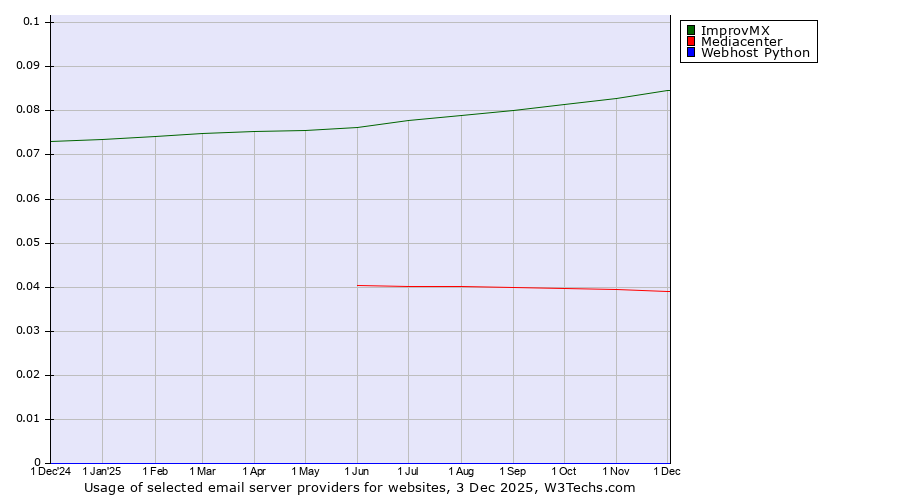 Historical trends in the usage of ImprovMX vs. Mediacenter vs. Webhost Python