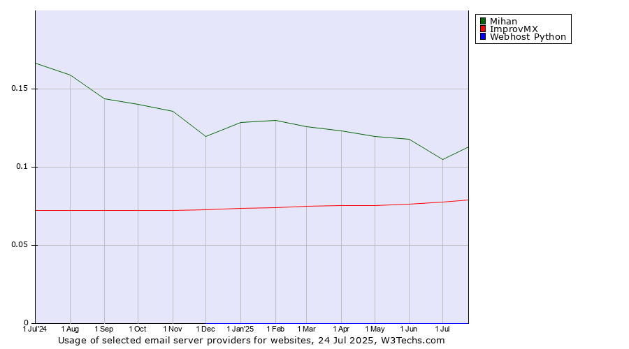 Historical trends in the usage of Mihan vs. ImprovMX vs. Webhost Python