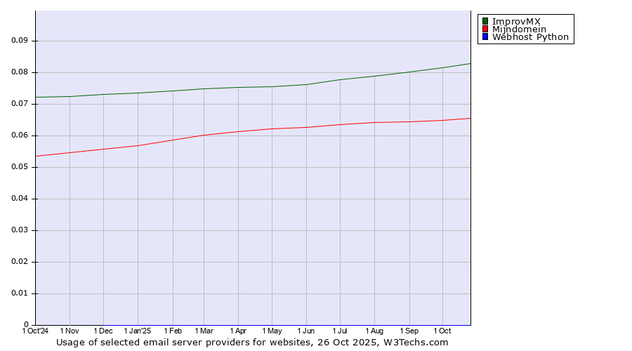 Historical trends in the usage of ImprovMX vs. Mijndomein vs. Webhost Python