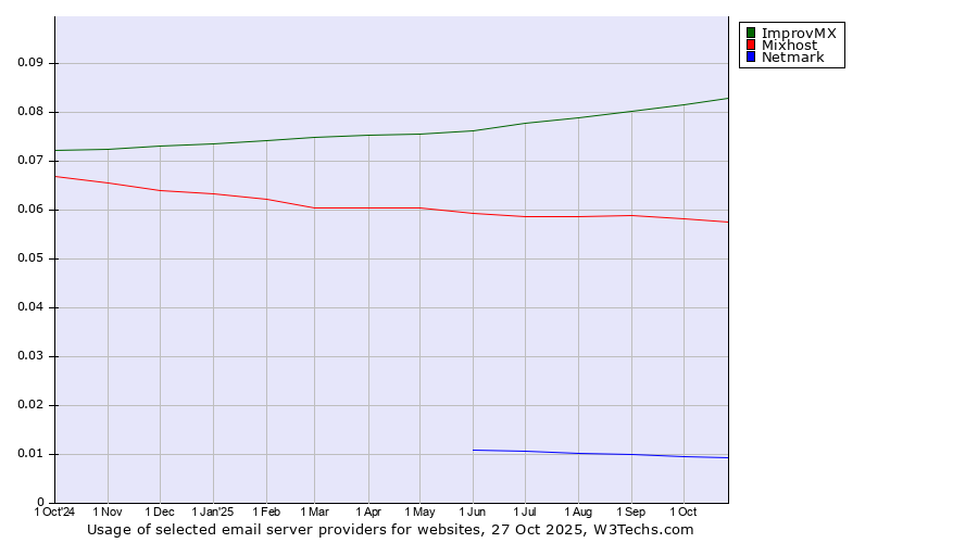Historical trends in the usage of ImprovMX vs. Mixhost vs. Netmark