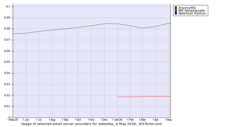 Historical trends in the usage of ImprovMX vs. MK Netzdienste vs. Webhost Python