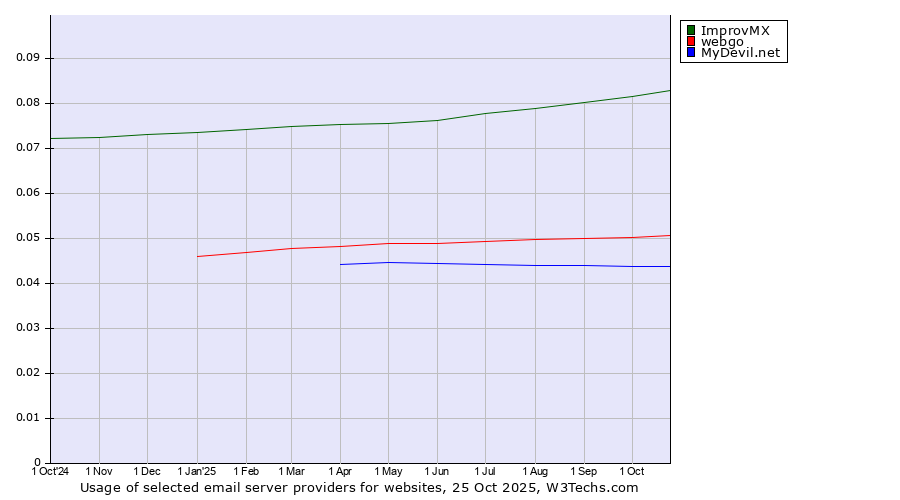 Historical trends in the usage of ImprovMX vs. webgo vs. MyDevil.net