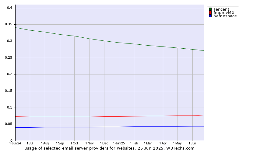 Historical trends in the usage of Tencent vs. ImprovMX vs. Namespace