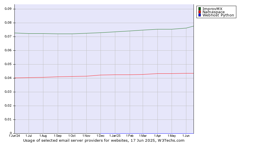 Historical trends in the usage of ImprovMX vs. Namespace vs. Webhost Python