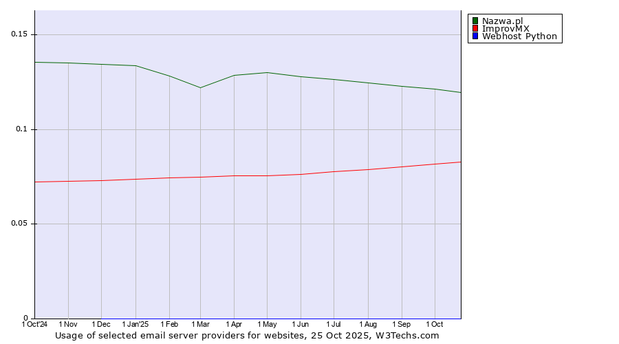 Historical trends in the usage of Nazwa.pl vs. ImprovMX vs. Webhost Python
