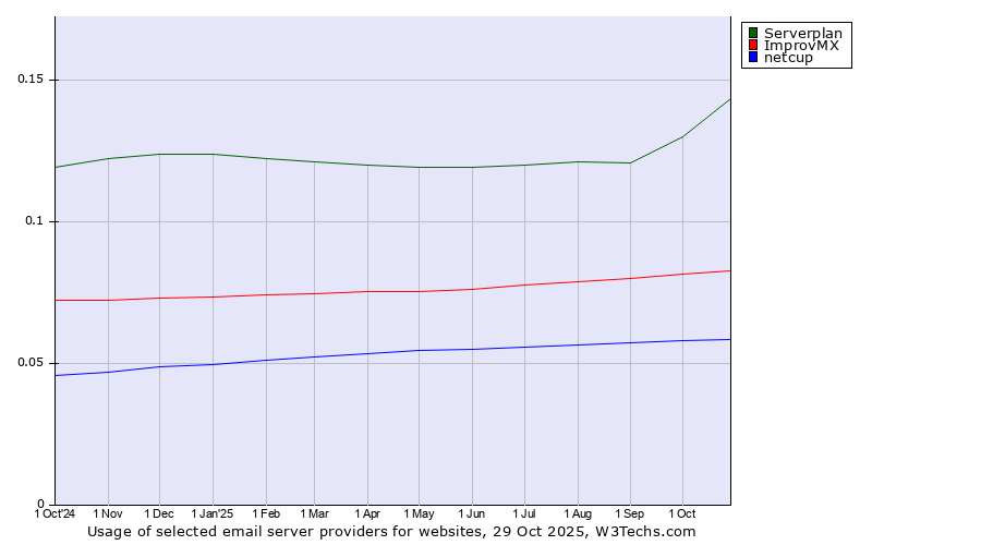 Historical trends in the usage of Serverplan vs. ImprovMX vs. netcup
