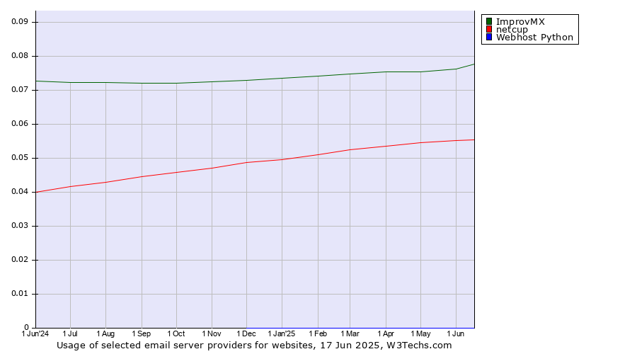 Historical trends in the usage of ImprovMX vs. netcup vs. Webhost Python