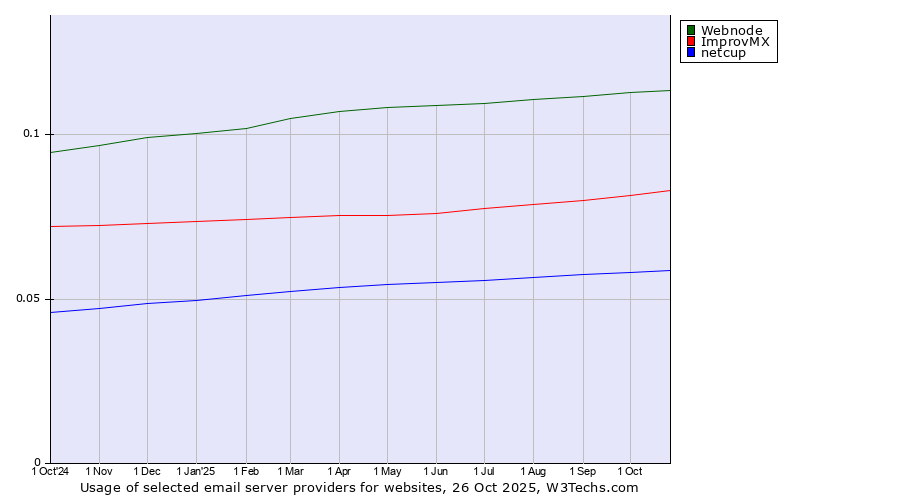 Historical trends in the usage of Webnode vs. ImprovMX vs. netcup