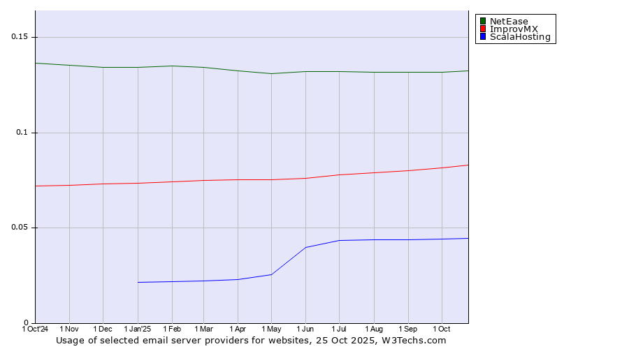 Historical trends in the usage of NetEase vs. ImprovMX vs. ScalaHosting