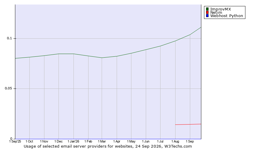 Historical trends in the usage of ImprovMX vs. Netim vs. Webhost Python
