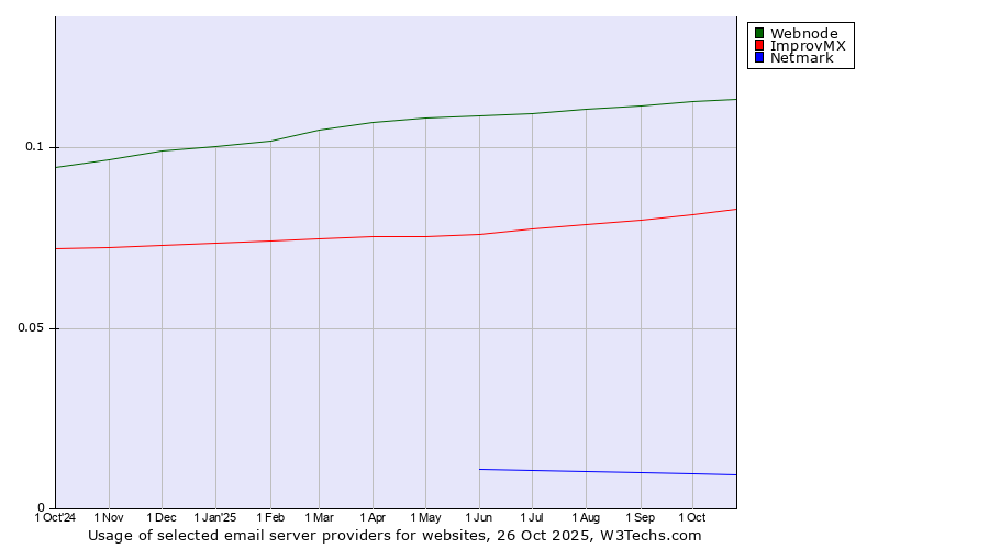 Historical trends in the usage of Webnode vs. ImprovMX vs. Netmark