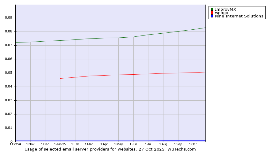 Historical trends in the usage of ImprovMX vs. webgo vs. Nine Internet Solutions