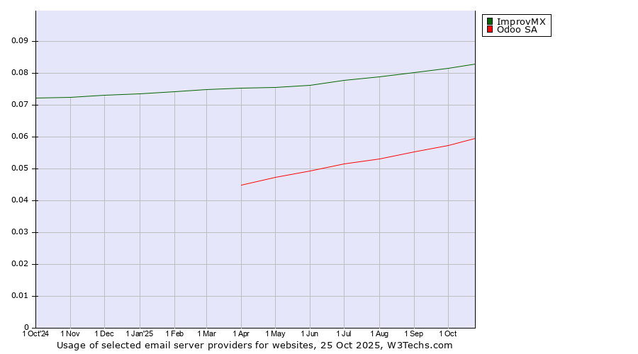 Historical trends in the usage of ImprovMX vs. Odoo SA