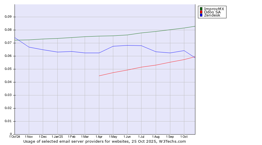 Historical trends in the usage of ImprovMX vs. Odoo SA vs. Zendesk