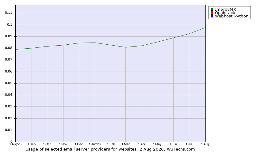 Historical trends in the usage of ImprovMX vs. Opalstack vs. Webhost Python