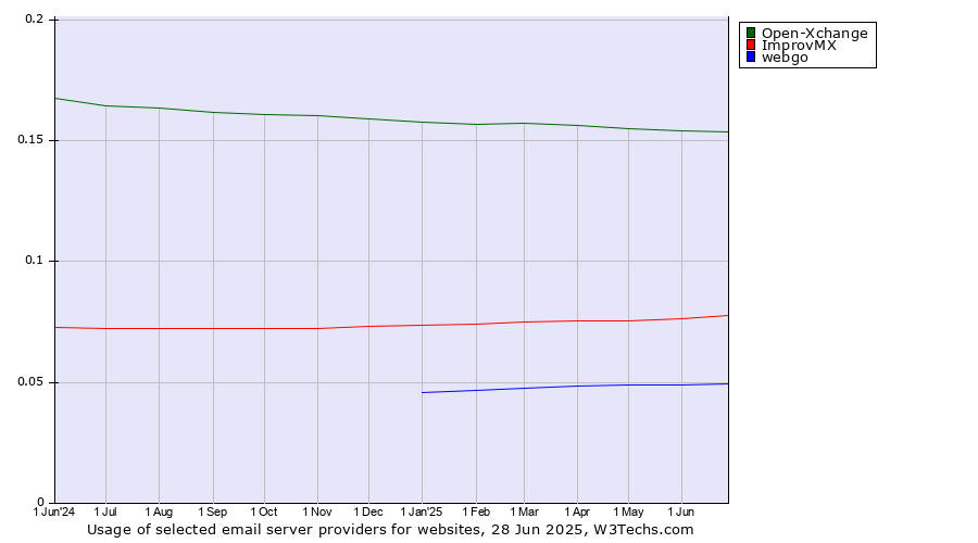 Historical trends in the usage of Open-Xchange vs. ImprovMX vs. webgo