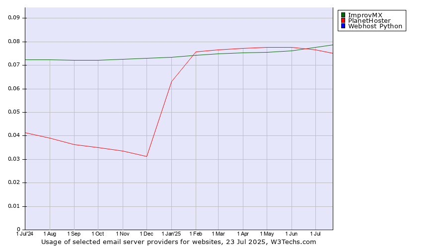 Historical trends in the usage of ImprovMX vs. PlanetHoster vs. Webhost Python